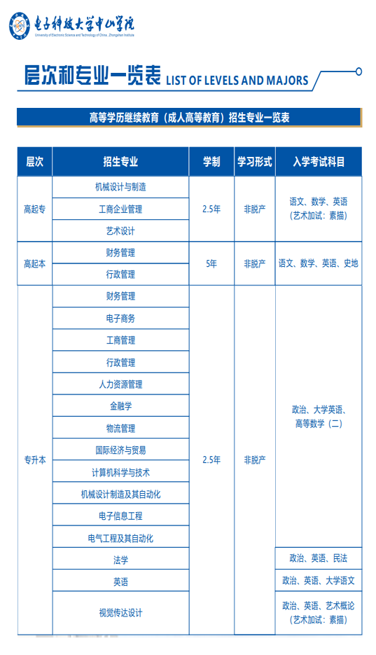 2025年電子科技大學中山學院成人高考招生專業