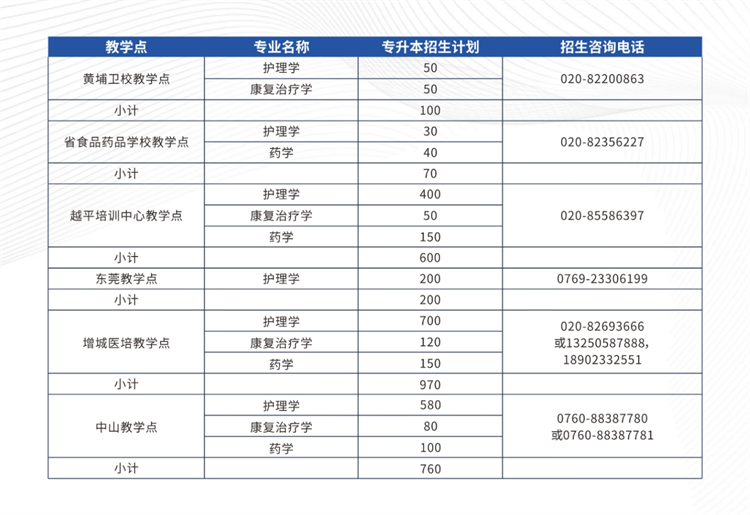 廣州醫(yī)科大學(xué)成人高考招生章程