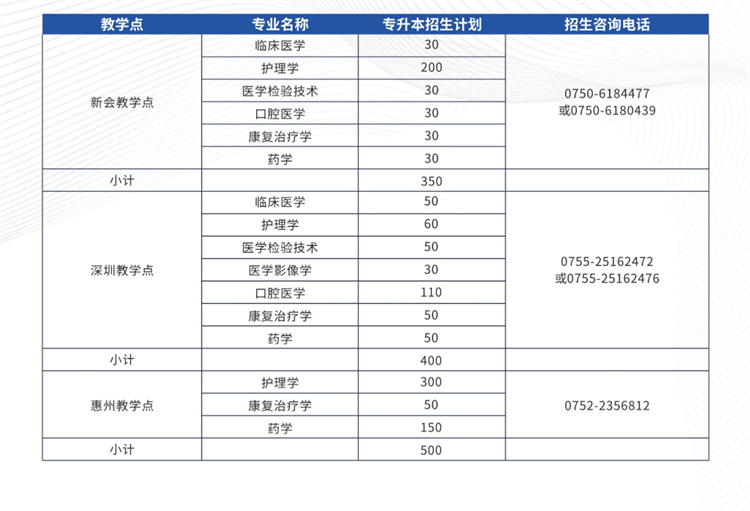 2025年廣州醫(yī)科大學(xué)成人高考