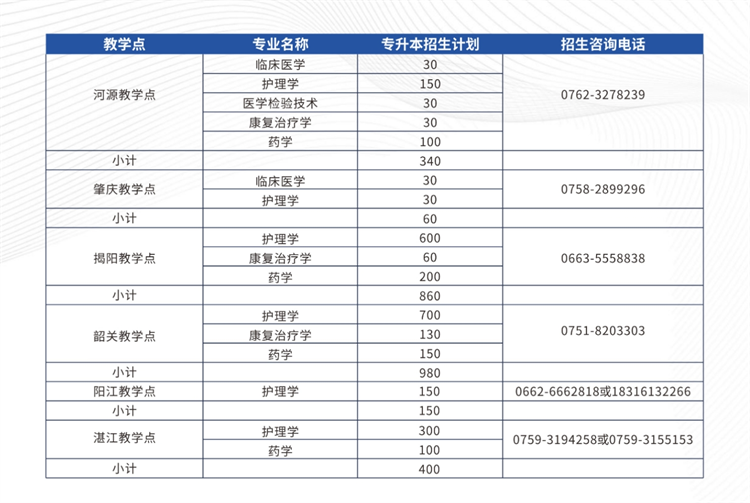 2025年廣州醫(yī)科大學(xué)成人高考